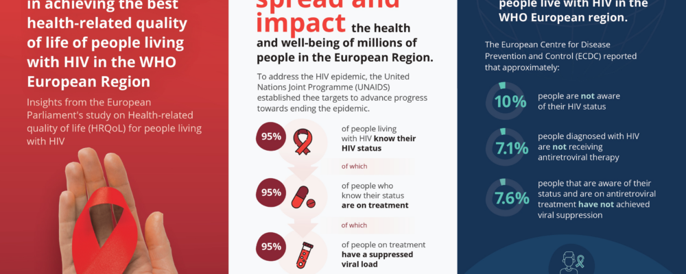 Navigating HIV: Progress and challenges in achieving the best health-related quality of life of people living with HIV in the WHO European Region